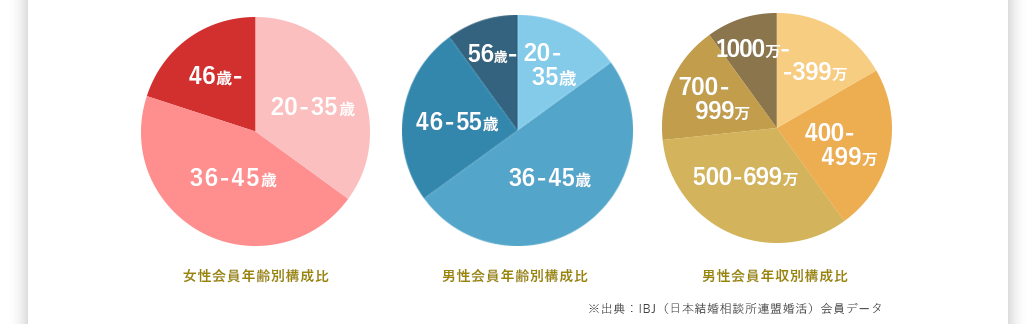 女性会員年齢別構成比,男性会員年齢別構成比,男性会員年収別構成比,※出典：IBJ（日本結婚相談所連盟婚活）会員データ